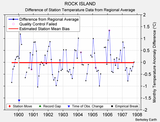 ROCK ISLAND difference from regional expectation