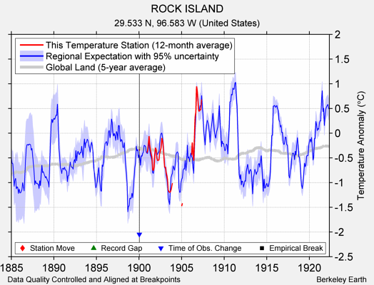 ROCK ISLAND comparison to regional expectation