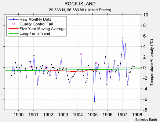 ROCK ISLAND Raw Mean Temperature