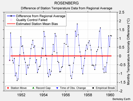 ROSENBERG difference from regional expectation