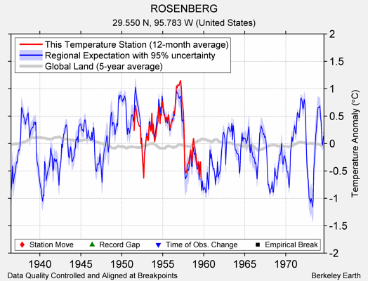 ROSENBERG comparison to regional expectation