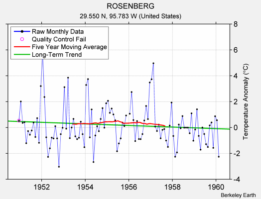 ROSENBERG Raw Mean Temperature