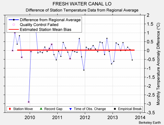 FRESH WATER CANAL LO difference from regional expectation