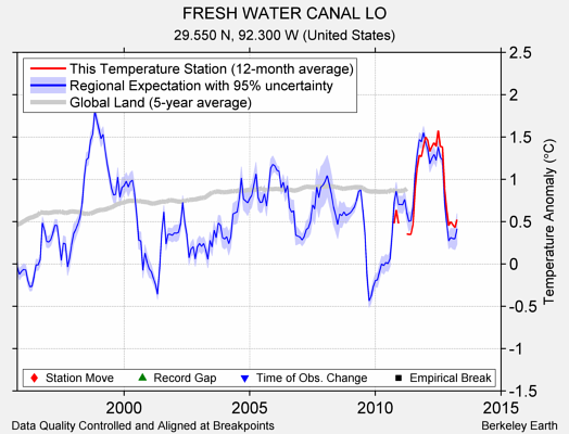 FRESH WATER CANAL LO comparison to regional expectation