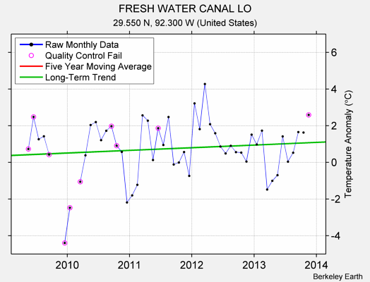 FRESH WATER CANAL LO Raw Mean Temperature