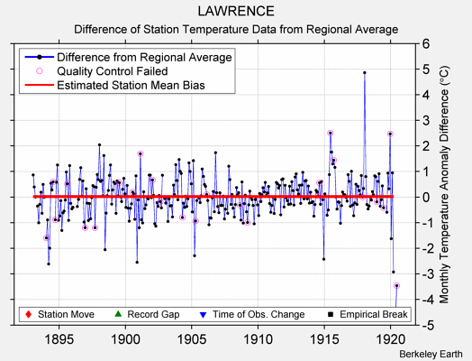 LAWRENCE difference from regional expectation