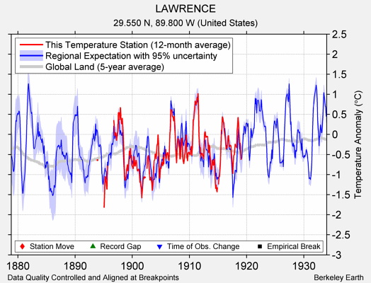 LAWRENCE comparison to regional expectation