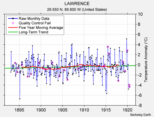 LAWRENCE Raw Mean Temperature