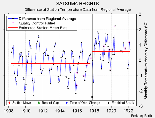 SATSUMA HEIGHTS difference from regional expectation