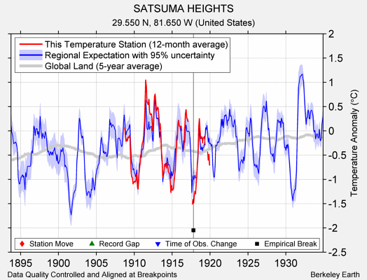 SATSUMA HEIGHTS comparison to regional expectation