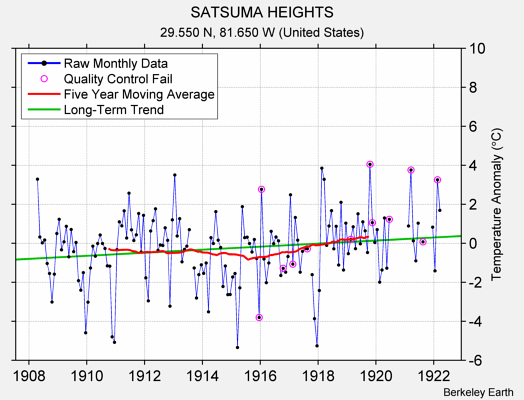 SATSUMA HEIGHTS Raw Mean Temperature