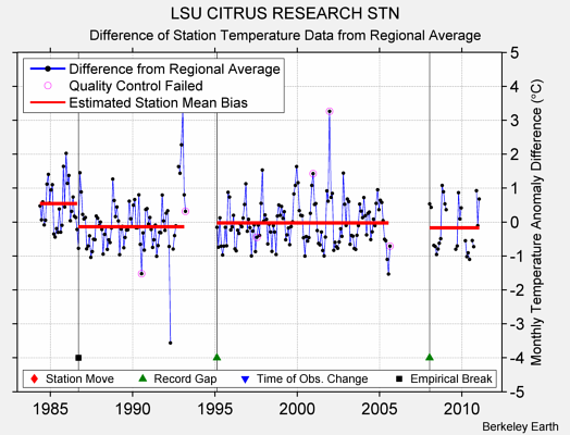 LSU CITRUS RESEARCH STN difference from regional expectation