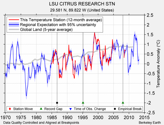 LSU CITRUS RESEARCH STN comparison to regional expectation