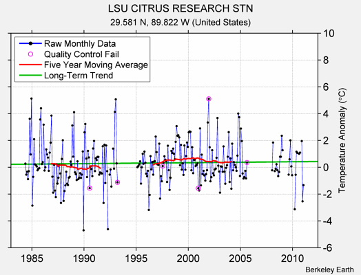 LSU CITRUS RESEARCH STN Raw Mean Temperature