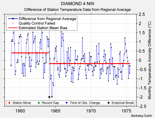 DIAMOND 4 NW difference from regional expectation