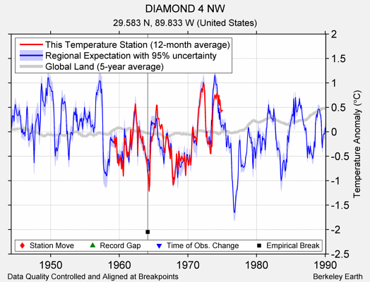 DIAMOND 4 NW comparison to regional expectation