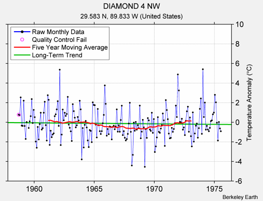 DIAMOND 4 NW Raw Mean Temperature