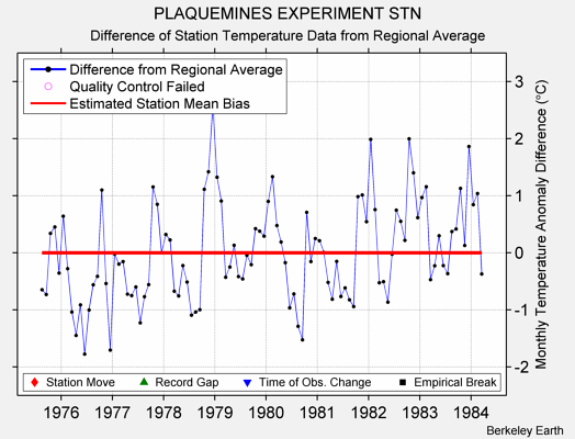 PLAQUEMINES EXPERIMENT STN difference from regional expectation