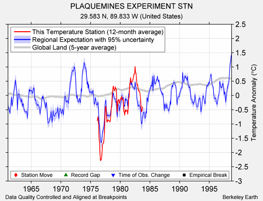 PLAQUEMINES EXPERIMENT STN comparison to regional expectation