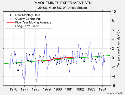 PLAQUEMINES EXPERIMENT STN Raw Mean Temperature