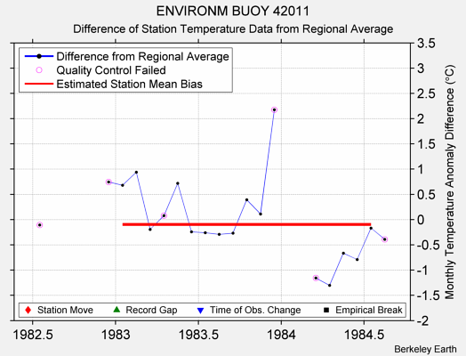 ENVIRONM BUOY 42011 difference from regional expectation