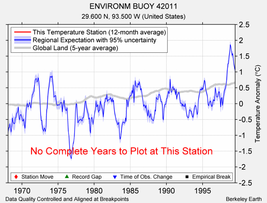 ENVIRONM BUOY 42011 comparison to regional expectation