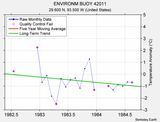 ENVIRONM BUOY 42011 Raw Mean Temperature