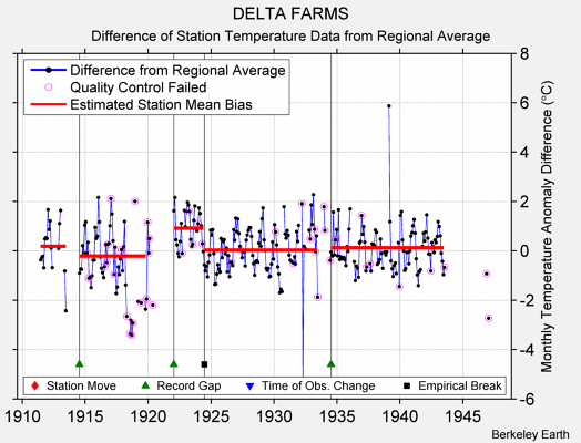 DELTA FARMS difference from regional expectation