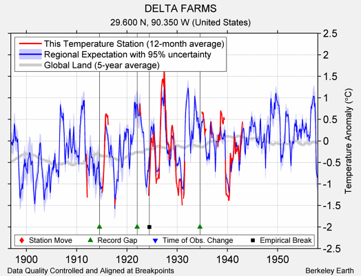 DELTA FARMS comparison to regional expectation