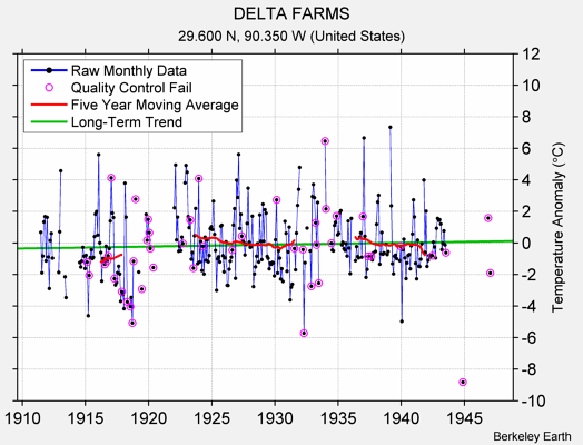 DELTA FARMS Raw Mean Temperature