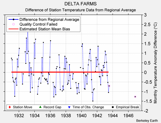 DELTA FARMS difference from regional expectation