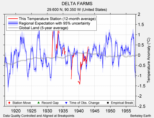 DELTA FARMS comparison to regional expectation