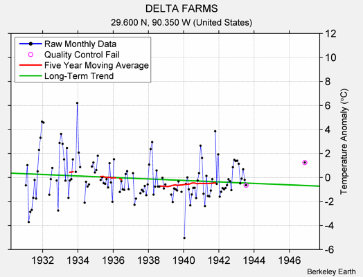 DELTA FARMS Raw Mean Temperature