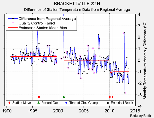 BRACKETTVILLE 22 N difference from regional expectation