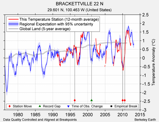 BRACKETTVILLE 22 N comparison to regional expectation