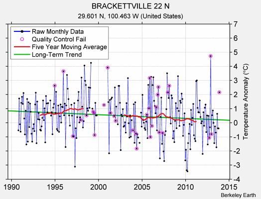 BRACKETTVILLE 22 N Raw Mean Temperature