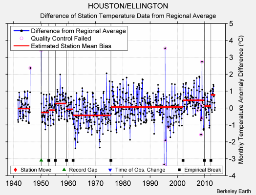 HOUSTON/ELLINGTON difference from regional expectation