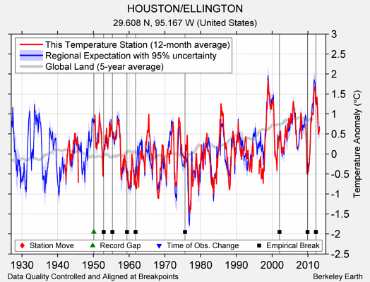 HOUSTON/ELLINGTON comparison to regional expectation