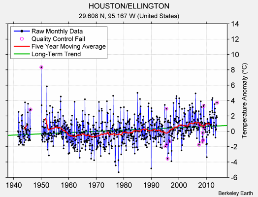 HOUSTON/ELLINGTON Raw Mean Temperature