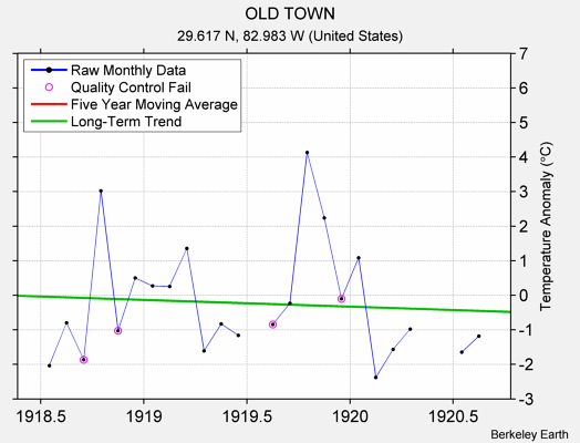 OLD TOWN Raw Mean Temperature