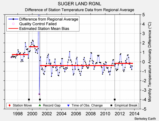 SUGER LAND RGNL difference from regional expectation