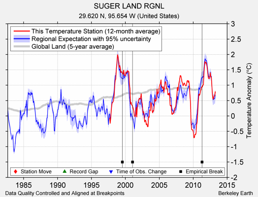 SUGER LAND RGNL comparison to regional expectation