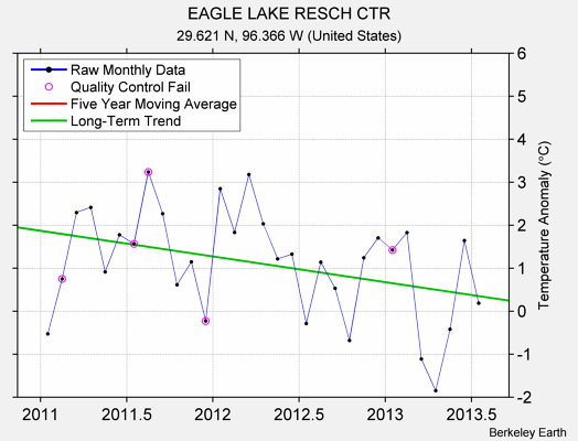 EAGLE LAKE RESCH CTR Raw Mean Temperature