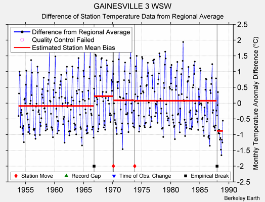 GAINESVILLE 3 WSW difference from regional expectation