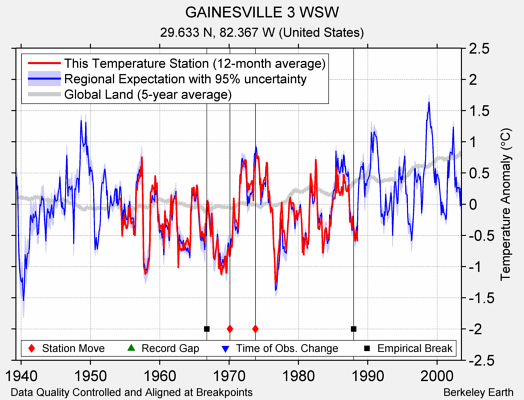 GAINESVILLE 3 WSW comparison to regional expectation