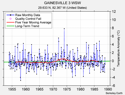 GAINESVILLE 3 WSW Raw Mean Temperature