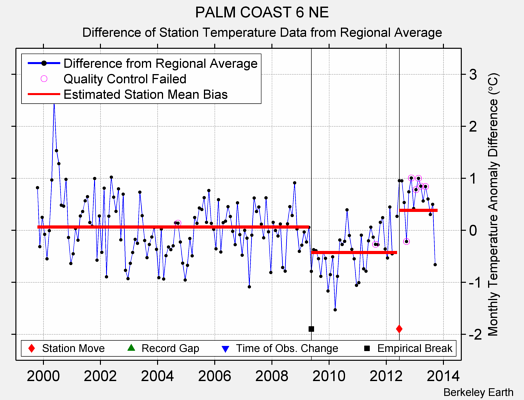 PALM COAST 6 NE difference from regional expectation