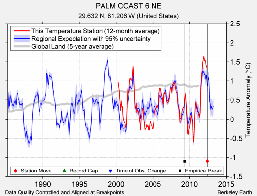 PALM COAST 6 NE comparison to regional expectation