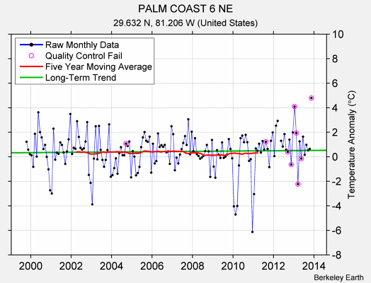 PALM COAST 6 NE Raw Mean Temperature