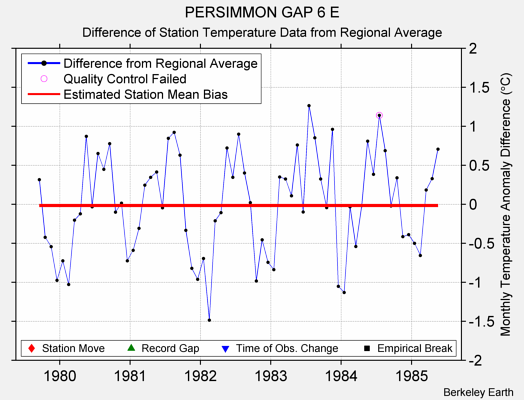 PERSIMMON GAP 6 E difference from regional expectation